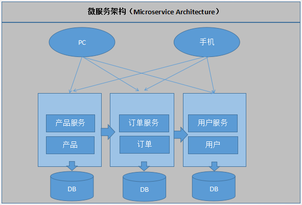 工業(yè)微服務(wù)實現(xiàn)工業(yè)APP高效開發(fā)和運行