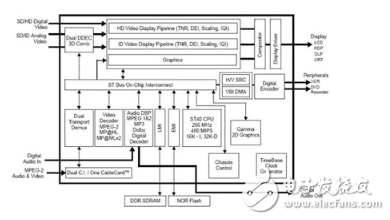数字机顶盒系统架构设计分析