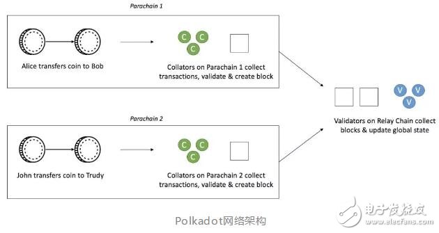 跨鏈的兩大天王級項目Cosmos和Polkadot之間的差異探討