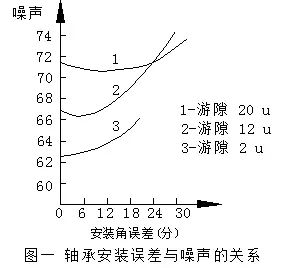 电机中的噪声是如何来的