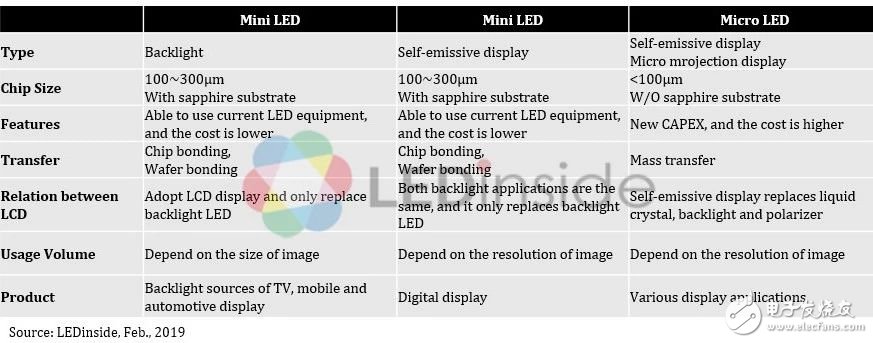 新型LED技术是否都可以商用了