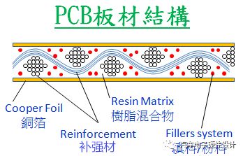 PCB板材的结构与功用介绍