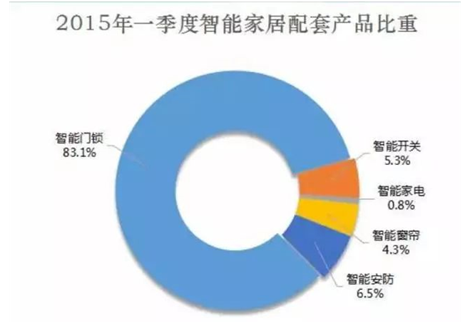 谁能在智能门锁界称霸