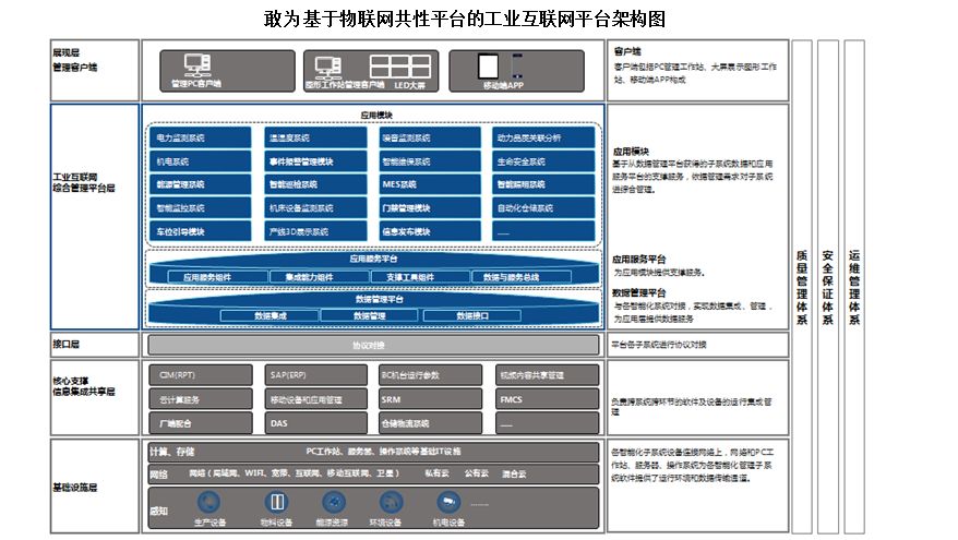 优秀工业互联网平台的标准姿势