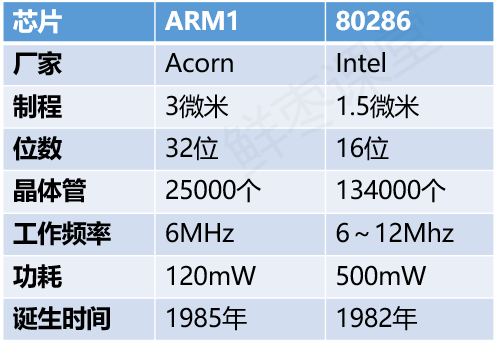 pg电子模拟器在线试玩ARM的由来与发展史(图2)