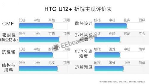 HTCU12+拆解 凭什么达到IP68的防水等级