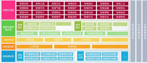 智慧城市该如何建设 本文告诉你答案