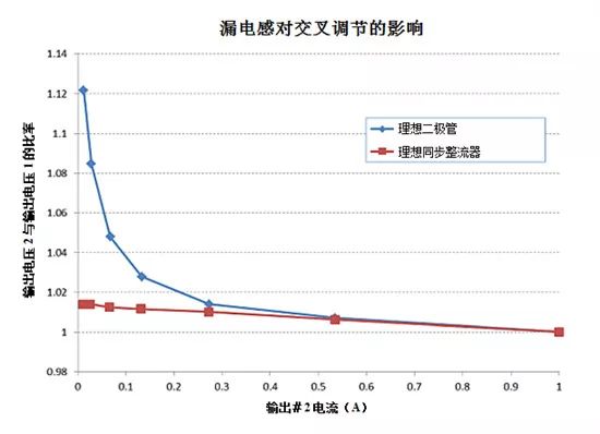 关于电源交叉调整率疑问解答