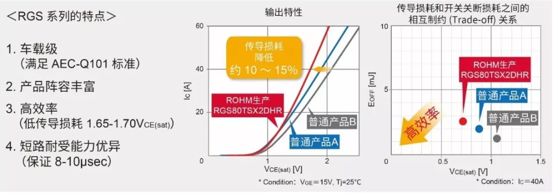 滿足AEC-Q101標準的車載用1200V耐壓IGBT“RGS系列”