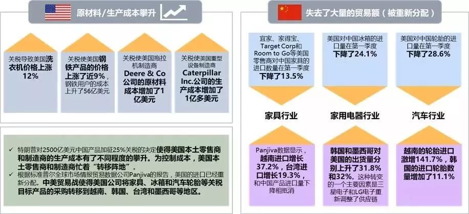 中美贸易战对中国制造业以及自动化市场的影响