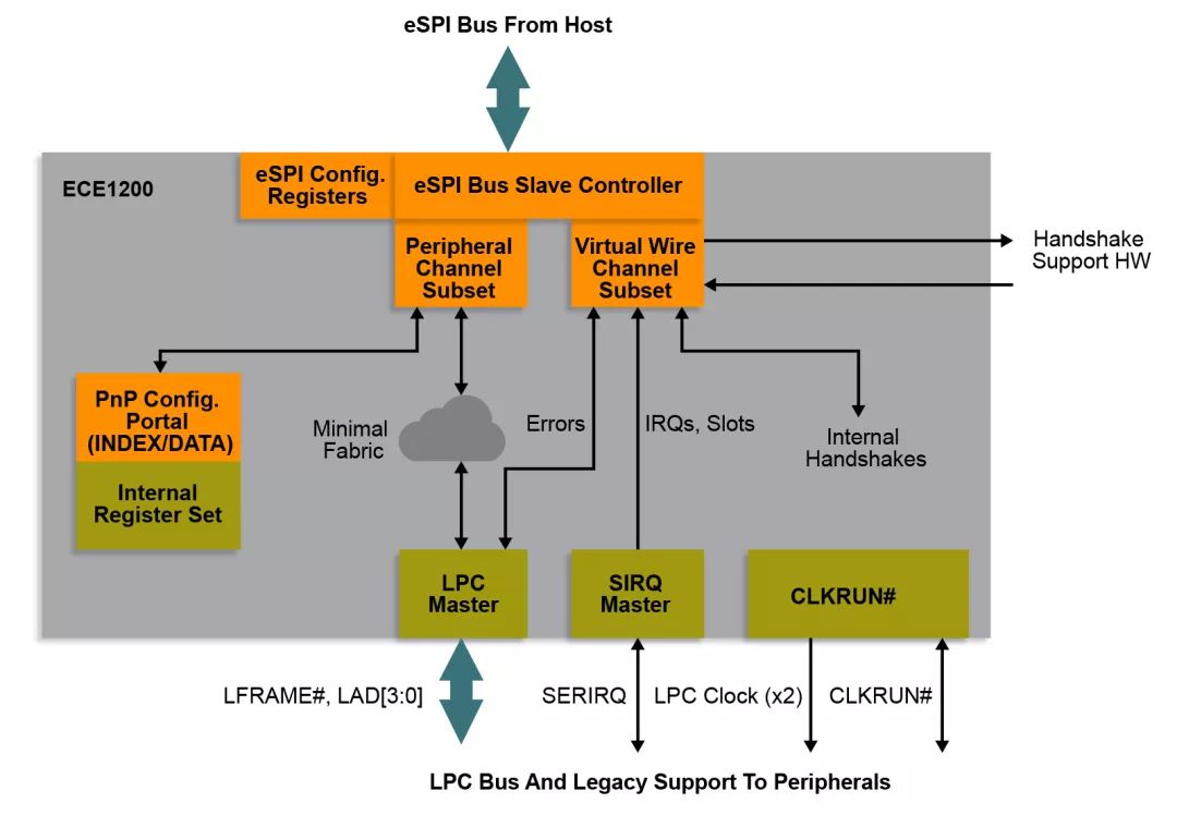 Microchip推出业界首款商用eSPI至LPC桥接器