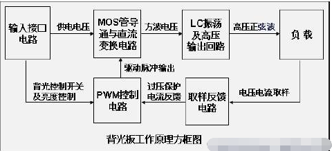 液晶屏背光板原理