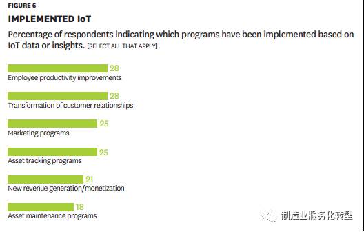 企业缺乏物联网转型的大数据战略
