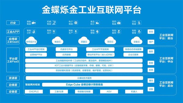 解读金蝶烁金工业互联网平台