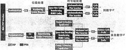 混合FPGA/DSP基平台 是为无线基站提供一种有效设计的方法