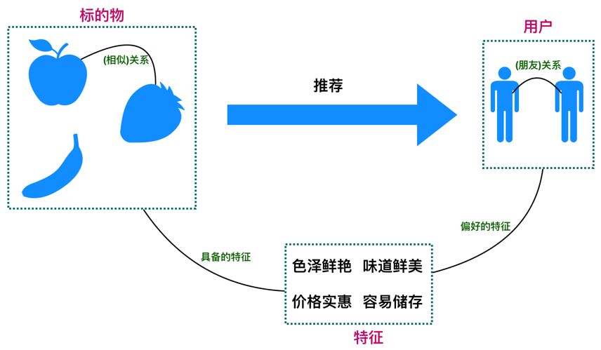 推荐系统