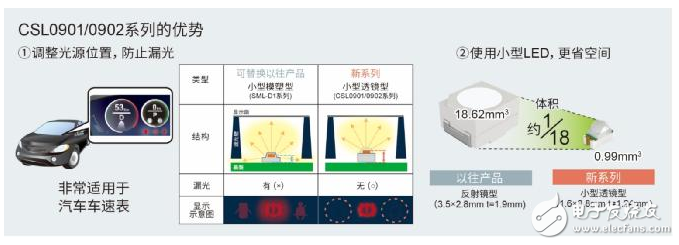 ROHM的車載LED技術(shù)應(yīng)用