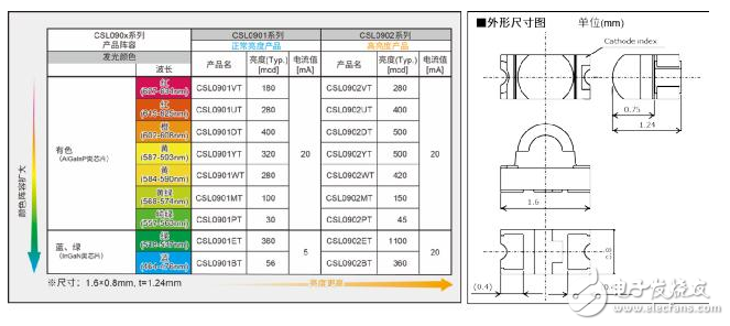 ROHM的车载LED技术应用