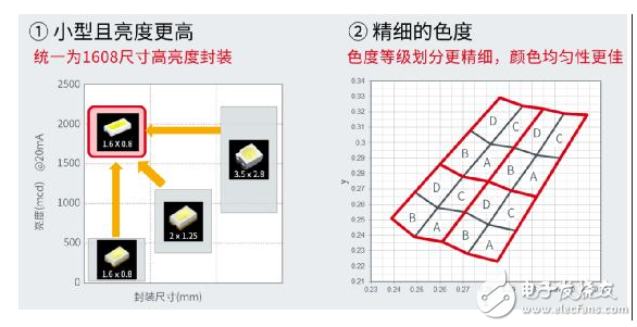 ROHM的车载LED技术应用