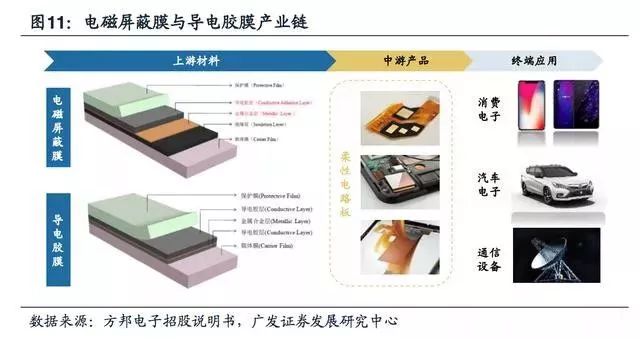 5g拓宽fpc市场空间电磁屏蔽需求提升