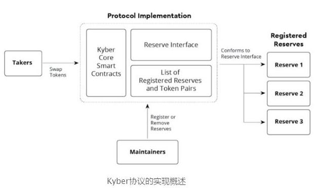 基于连接EOS和以太坊之间的去中心化Kyber协议介绍