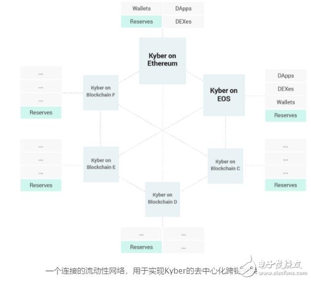 基于連接EOS和以太坊之間的去中心化Kyber協議介紹