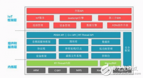 这十款物联网操作系统你了解吗?