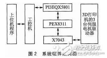 基于PCIE总线3D打印机运动控制系统提高了打印机的精度跟效率