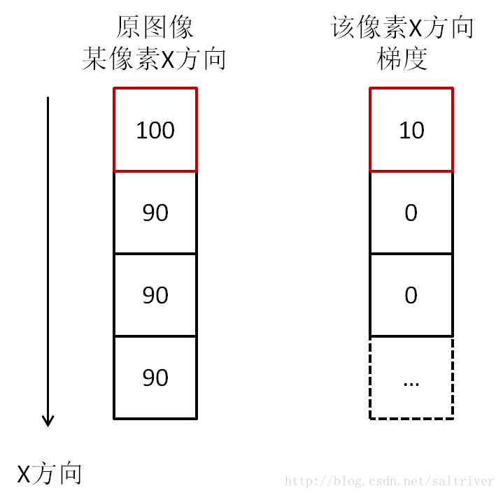 关于图像梯度的基本原理