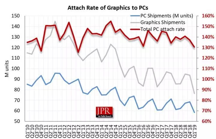AMD独立GPU领域出货量增加21％成赢家
