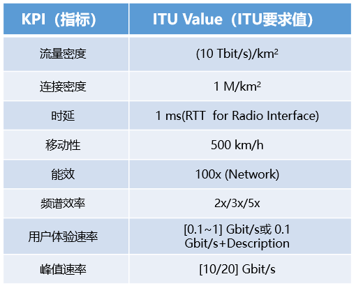 5G网络