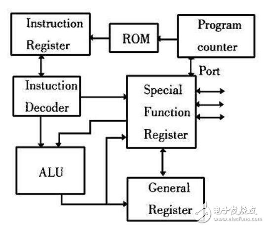 基于IP核的FPGA设计方法