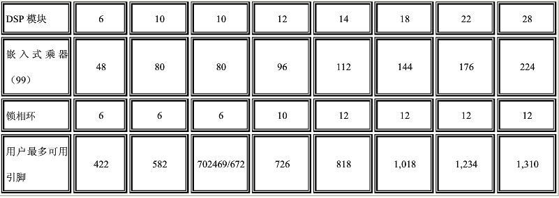 Stratix系列的CPLD器件的性能及應(yīng)用研究