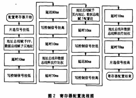 UWB模塊的配置功能FPGA的實現