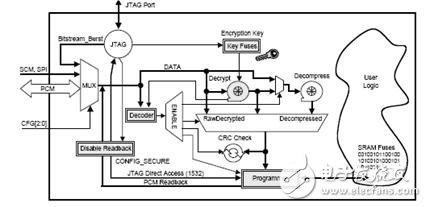 FPGA设计安全性的解决方案研究