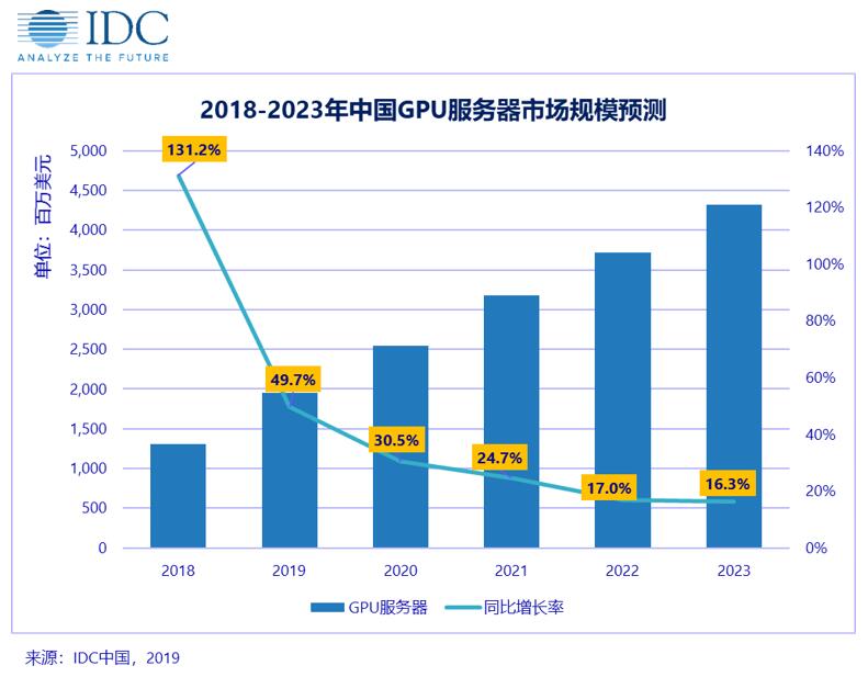 2018年下半年中国GPU服务器市场规模为7.8亿美金