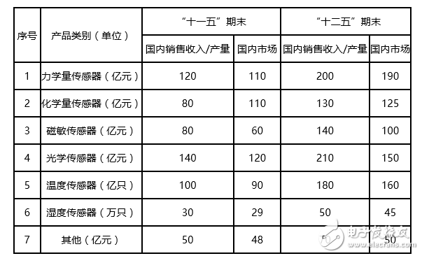 物聯網是怎樣促進我國傳感器的發展的