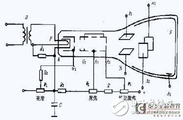 信號發(fā)生器和示波器的原理和使用