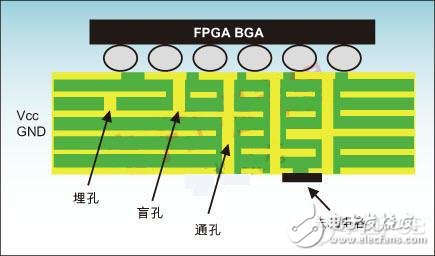 基于高速FPGA的PCB设计方案