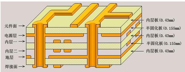 PCB多层印制板设计的基本要领及要求说明
