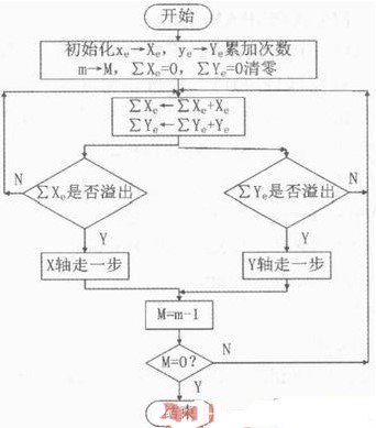 基于ARM和FPGA的硬件平臺(tái)實(shí)現(xiàn)了具有高開(kāi)放性特征的嵌入式數(shù)控系統(tǒng)