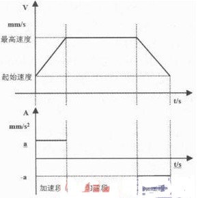 基于ARM和FPGA的硬件平臺(tái)實(shí)現(xiàn)了具有高開(kāi)放性特征的嵌入式數(shù)控系統(tǒng)