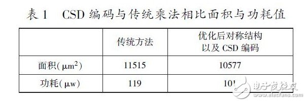 應(yīng)用于電能計(jì)量芯片中Σ-△ADC的數(shù)字抽取濾波器的設(shè)計(jì)