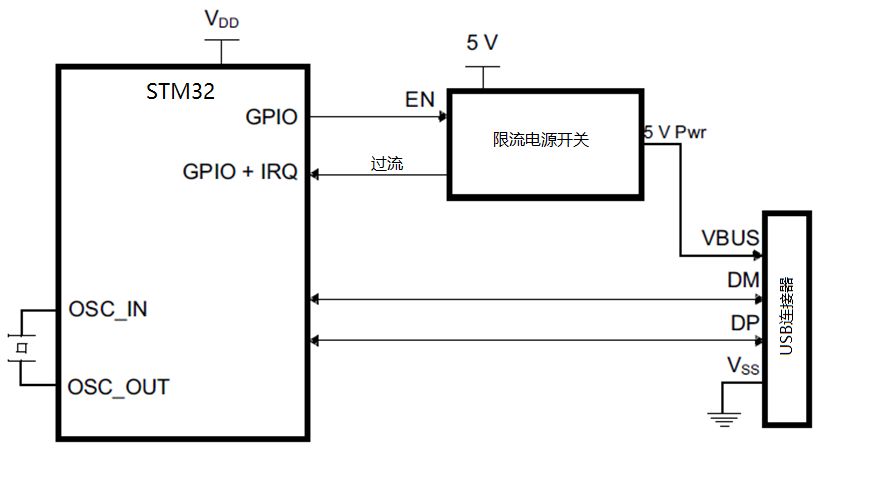 STM32