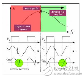 在LLC拓扑中，选择体二极管恢复快的MOSFET的原因是什么