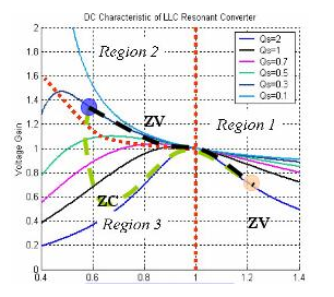 在LLC拓扑中，选择体二极管恢复快的MOSFET的原因是什么