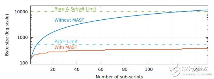 Tapscript与Schnorr签名在比特币中如何实现硬分叉