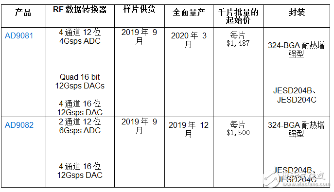 ADI新型多通道混合信號(hào)RF轉(zhuǎn)換器平臺(tái)擴(kuò)展通話容量和數(shù)據(jù)吞吐量