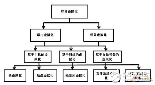 云计算存储虚拟化技术三个层次上的实现