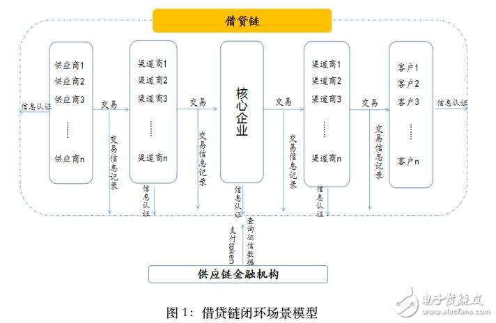 基于區(qū)塊鏈技術的社會征信體系借貸鏈介紹